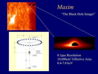 Maxim 
“The Black Hole Imager” 
0.1μas Resolution 
10,000cm2 Effective Area 
0.4-7.0 keV 
CONVERGER 
SPACECRAFT 
DETECTOR 
SPACECRAFT 
200 
M 
COLLECTOR 
SPACECRAFT 
(32 PLACES 
EVENLY SPACED) 
10 
KM 
5000 
KM 
CONSTELLATION 
BORESIGHT 
 