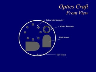 Optics Craft 
Prime Interferometer 
Wolter Telescope 
Pitch Sensor 
Yaw Sensor 
Front View 
 