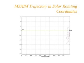 MAXIM Trajectory in Solar Rotating 
Coordinates 
 