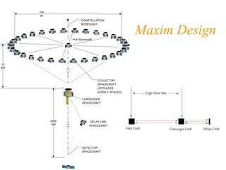 Maxim Design 
CONVERGER 
SPACECRAFT 
DELAY LINE 
DETECTOR 
SPACECRAFT 
200 
M 
COLLECTOR 
SPACECRAFT 
(32 PLACES 
EVENLY SPACED) 
10 
KM 
5000 
KM 
CONSTELLATION 
BORESIGHT 
Hub Spacecraft 
SPACECRAFT 
Light from Star 
Hub Craft Converger Craft Delay Craft 
 