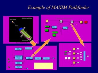 Example of MAXIM Pathfinder 
Maxim Pathfinder IM 
2 
Wavefront  tilt 
sensor models 
1 
Signal 
processing 
Telescope mechanism 
tip/tilt and 
wavefront control 
systems 
Structural 
dynamics 
Spacecraft 
attitude 
control 
Optics 
model 
Image 
processing 
Imaging sensor 
3 models 
1 
In1 
2 
sav_psf 
Optical subsystem 
Sparse To Workspace2 
secondary mirror 
array 
Sparse 
primary mirror 
array 
Optical ray 
bundle1 
RB offsets 
Deform map 
Out3 
Offsets1 
RB offsets 
Deform map 
Out3 
Offsets 
Image 
plane 
[ttt,uuu] 
[ttt,uuu2] 
u_surf2 
u_surf1 
1 
Out1 
Sparse reflective 
{a1} mirror1 
Sparse reflective 
mirror2 
Sparse reflective 
mirror3 
Sparse reflective 
mirror4 
{b1} 
[c1] 
[c2] 
[c3] 
[c4] 
1 
Ray bundle 
{a1} {b1} 
[c1] 
[c2] 
[c3] 
[c4] 
2 
Optics 
motion 
• Structures, optics, 
controls, signal 
processing, disturbances 
 