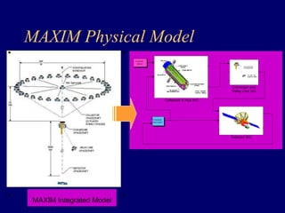 MAXIM Physical Model 
MAXIM Integrated Model 
Celestrial 
objects 
Converger and 
Delay Line S/C 
Detector S/C 
Collectors  Hub S/C 
Command 
and Control 
 