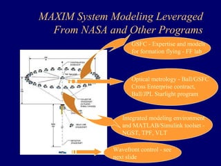 MAXIM System Modeling Leveraged 
From NASA and Other Programs 
GSFC - Expertise and models 
for formation flying - FF lab 
Optical metrology - Ball/GSFC 
Cross Enterprise contract, 
Ball/JPL Starlight program 
Integrated modeling environment 
and MATLAB/Simulink toolset - 
NGST, TPF, VLT 
Wavefront control - see 
next slide 
 