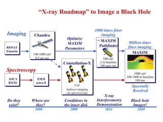 “X-ray Roadmap” to Image a Black Hole 
Imaging 
Spectroscopy 
Do they 
exist? 
X-ray 
Interferometry 
Demonstration 
Million times 
finer imaging 
Black hole 
Imager! 
Where are 
they? 
Optimize 
MAXIM 
Parameters 
Conditions in 
the inner disk 
2000 2008 2014 2020 
ROSAT 
Einstein 
ASCA 
RXTE 
1000 times finer 
imaging 
MAXIM 
Pathfinder 
100 cm2 
2 m baseline 
100 μarc sec 
MAXIM 
1000 cm2 
100-1000 m baseline 
100 nas 
Chandra 
100-1000 cm2 
0.5 arc sec 
XMM 
Astro-E 
Constellation-X 
3 m2 
Indirect imaging 
via spectroscopy 
Spectrally 
Resolved 
 