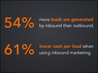 54%

more leads are generated
by inbound than outbound.

61%

lower cost per lead when
using inbound marketing.

 