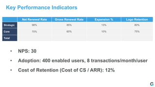Key Performance Indicators
KPI Q1 Q2 Q3 Q4
NRR
GRR
Expansion %
Logo Retention
NPS
Adoption
Usage
Cost of Retention
 