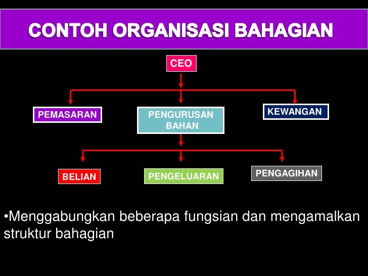 Tabiat Organisasi (pengorganisasian)