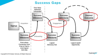Success Gaps
Copyright© 2016 Sixteen Ventures. All Rights Reserved.
 