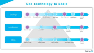 Use Technology to Scale
 