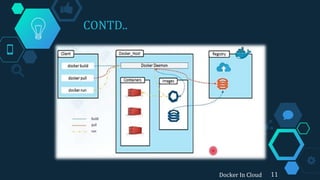 CONTD..
11Docker In Cloud
 