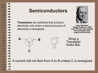 Semiconductors
Transistors are switches that conduct
electricity only when a second source of
electricity is energized.
A B
C
What a
Transistor
looks like.
A current will not flow from A to B unless C is energized.
John Bardeen
Nobel Prizes in 1956
and 1972 for developing
the transistor and
superconductivity.
 