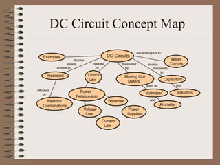 DC Circuit Concept Map
 