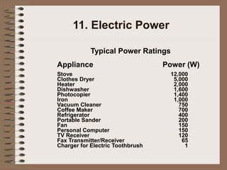 11. Electric Power
Typical Power Ratings
Appliance Power (W)
Stove 12,000
Clothes Dryer 5,000
Heater 2,000
Dishwasher 1,600
Photocopier 1,400
Iron 1,000
Vacuum Cleaner 750
Coffee Maker 700
Refrigerator 400
Portable Sander 200
Fan 150
Personal Computer 150
TV Receiver 120
Fax Transmitter/Receiver 65
Charger for Electric Toothbrush 1
 