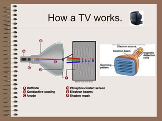 How a TV works.
 