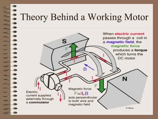 Theory Behind a Working Motor
 
