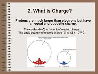 2. What is Charge?
Protons are much larger than electrons but have
an equal and opposite charge.
The coulomb (C) is the unit of electric charge.
The basic quantity of electric charge (e) is 1.6 x 10-19 C.
 