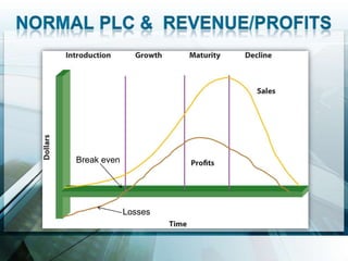 Break even




             Losses
 