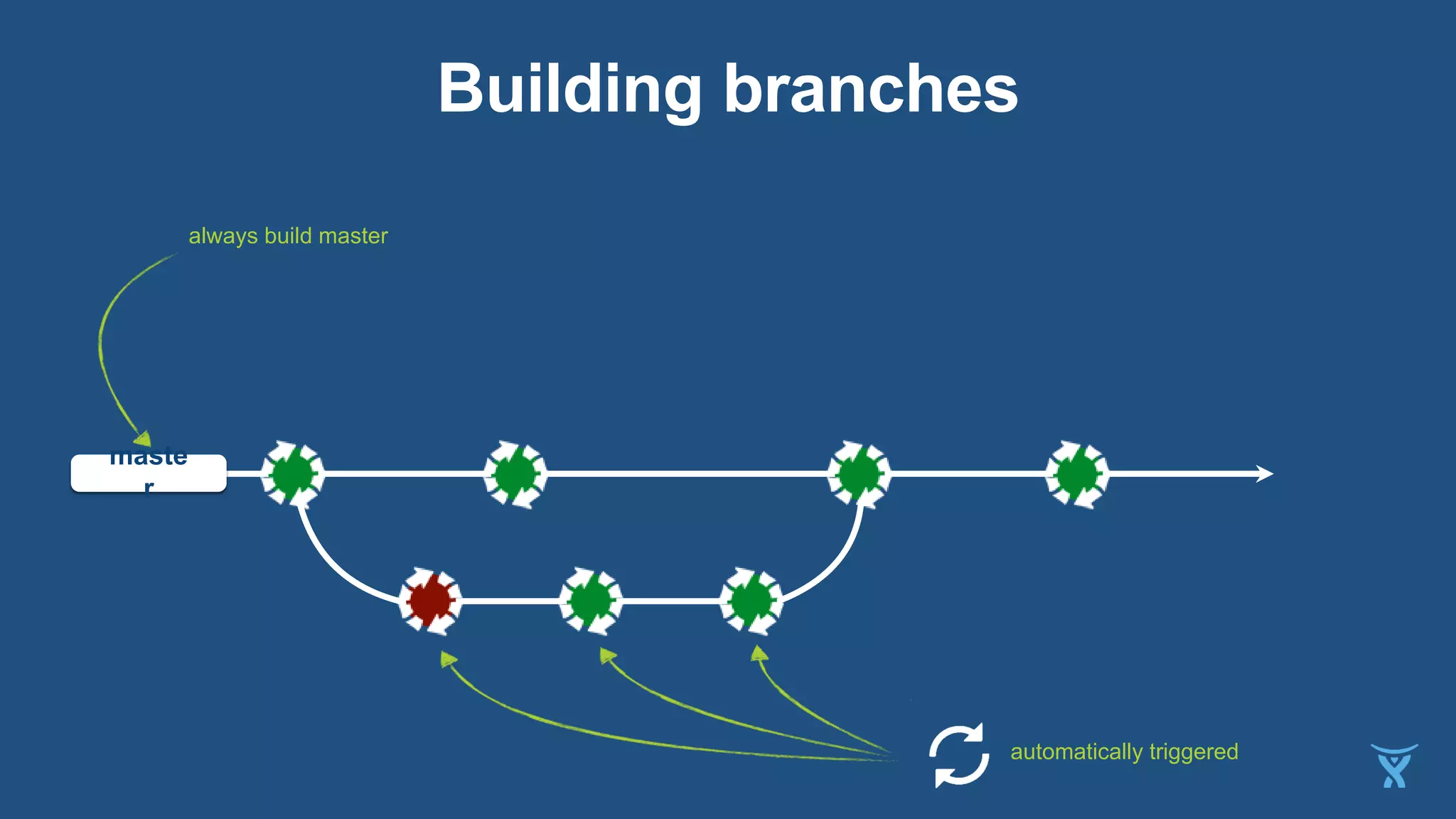 automatically triggered
Building branches
maste
r
always build master
 