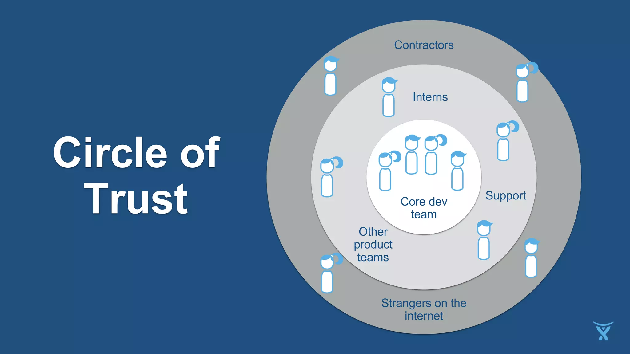 Strangers on the
internet
Contractors
Interns
Other
product
teams
Support
Core dev
team
Circle of
Trust
 