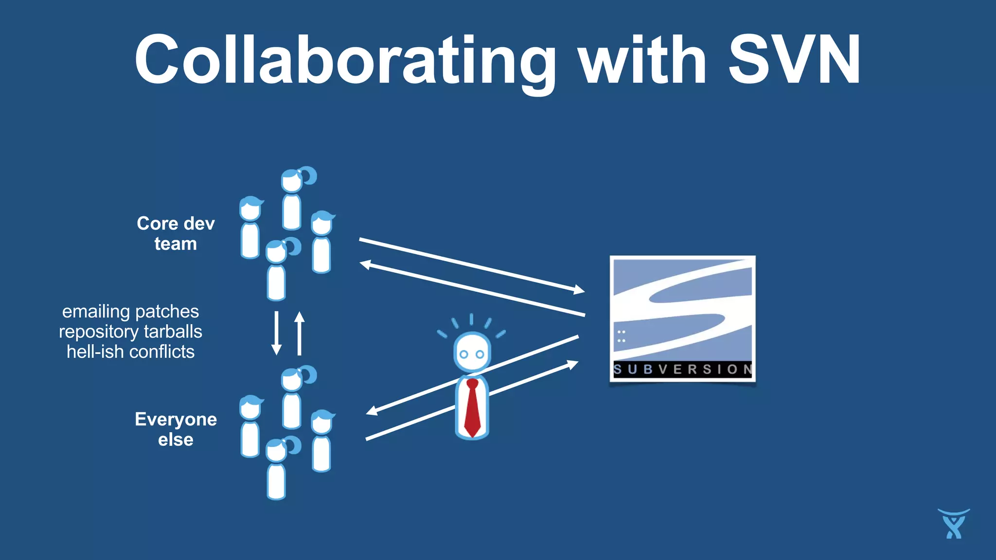 Collaborating with SVN
Core dev
team
Everyone
else
emailing patches
repository tarballs
hell-ish conflicts
 