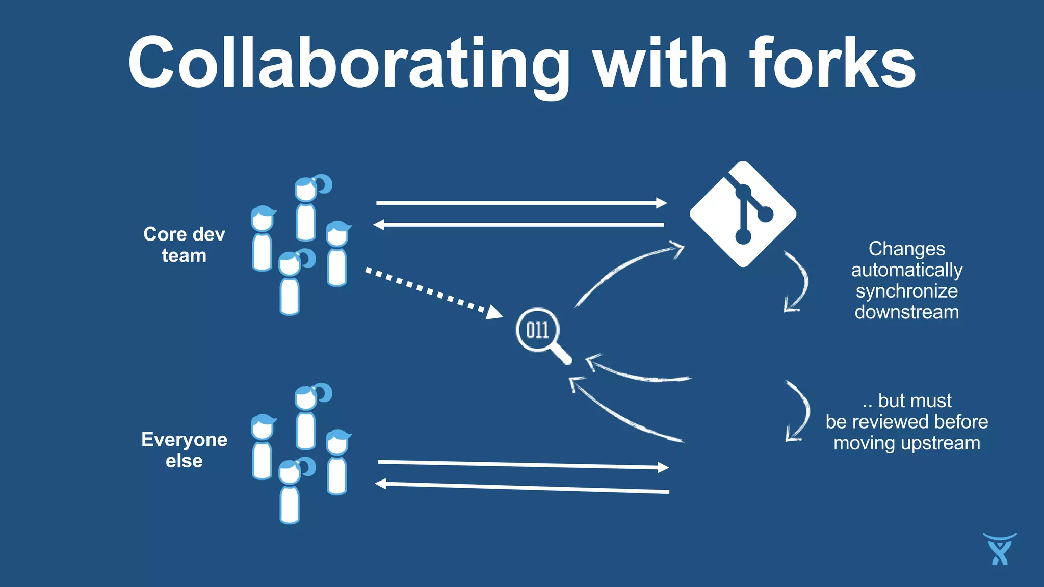 Collaborating with forks
Everyone
else
Core dev
team Changes
automatically
synchronize
downstream
.. but must
be reviewed before
moving upstream
 