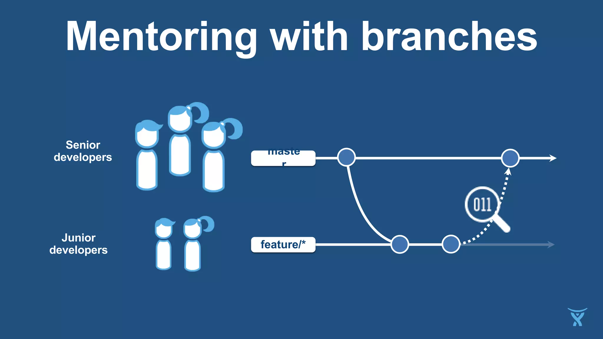 feature/*
Mentoring with branches
Senior
developers
Junior
developers
maste
r
 