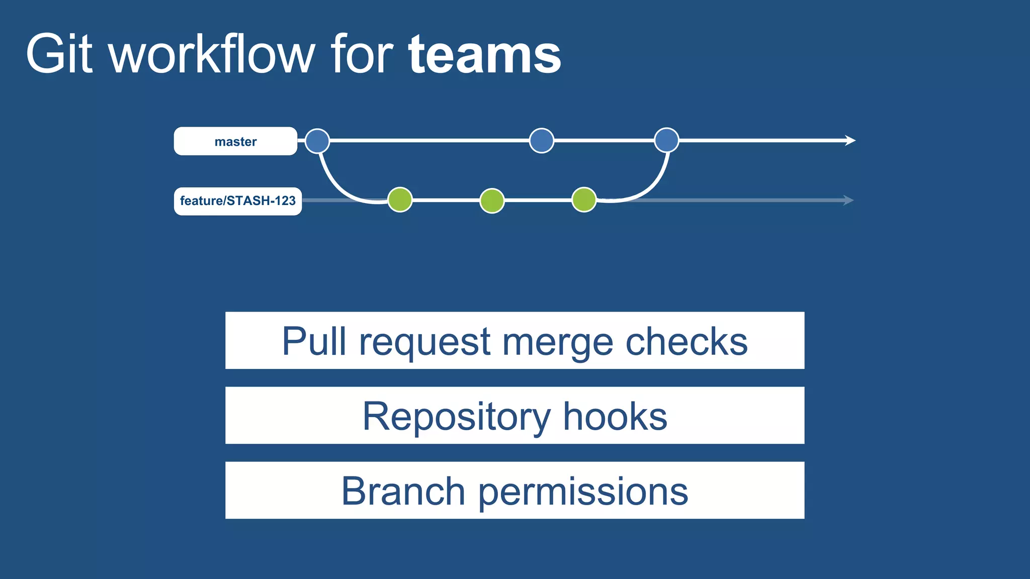 feature/STASH-123
master
Git workflow for teams
Pull request merge checks
Repository hooks
Branch permissions
 