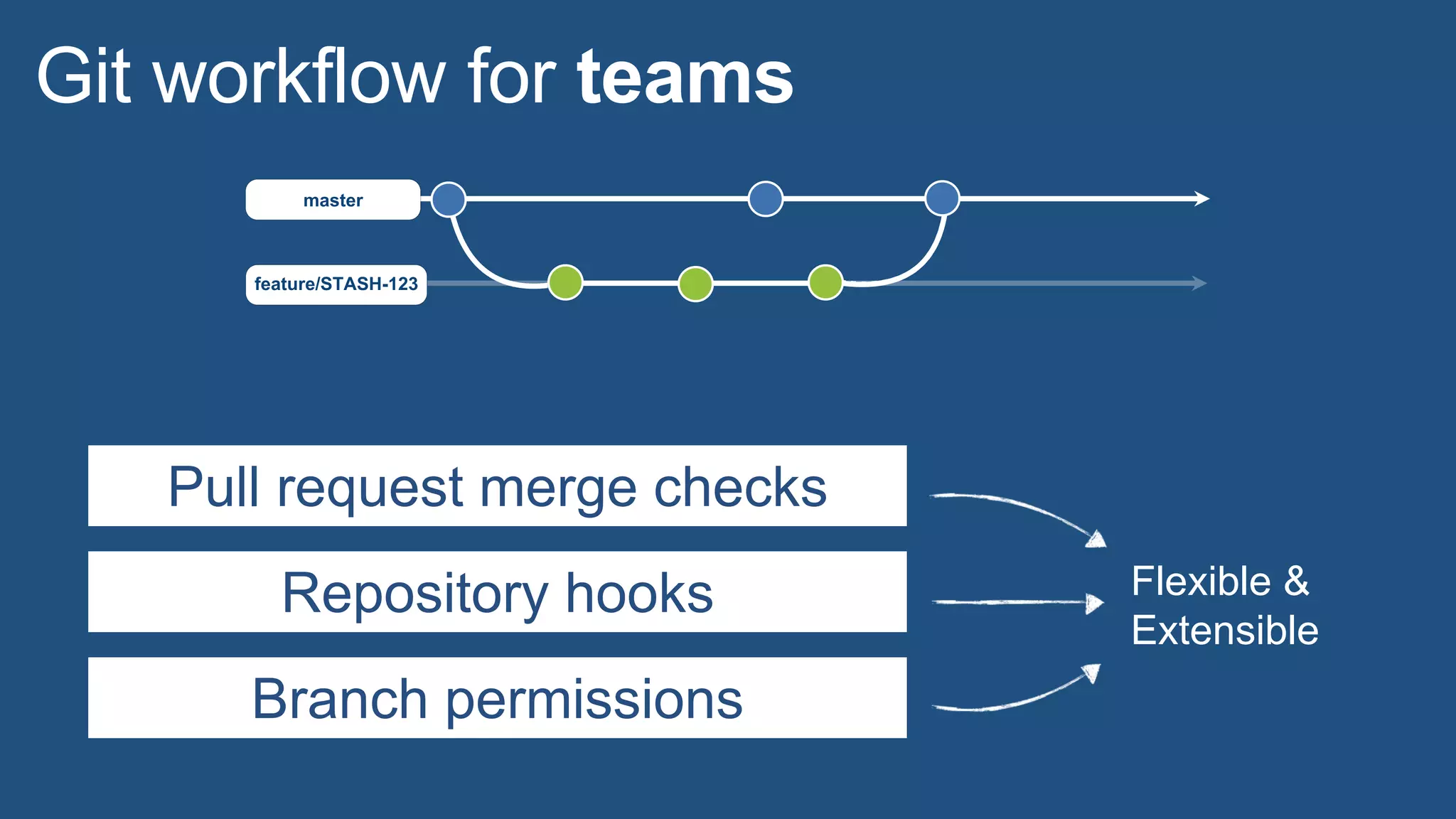 feature/STASH-123
master
Git workflow for teams
Pull request merge checks
Repository hooks
Branch permissions
Flexible &
Extensible
 