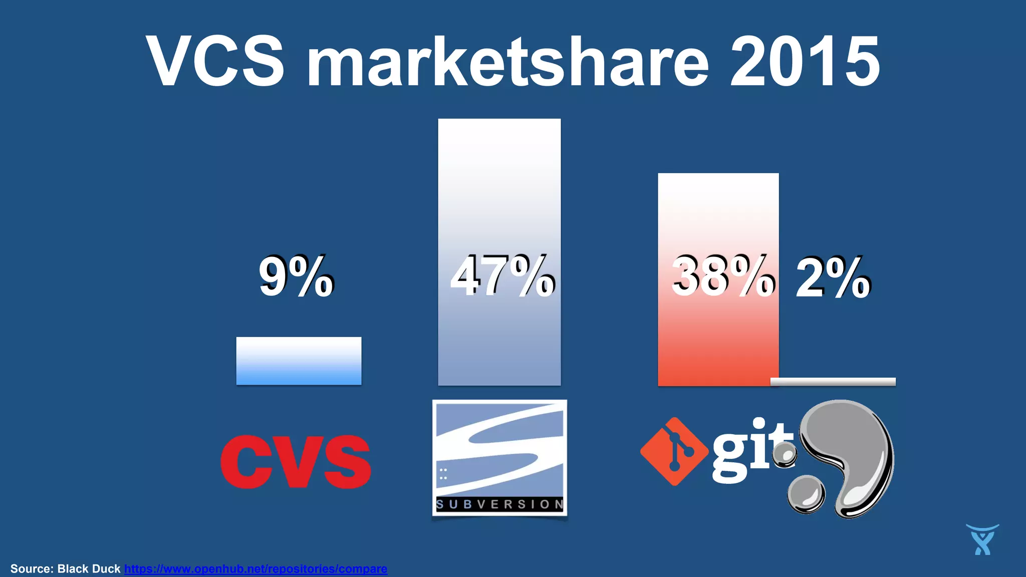 VCS marketshare 2015
Source: Black Duck https://www.openhub.net/repositories/compare
9% 47% 38% 2%
 