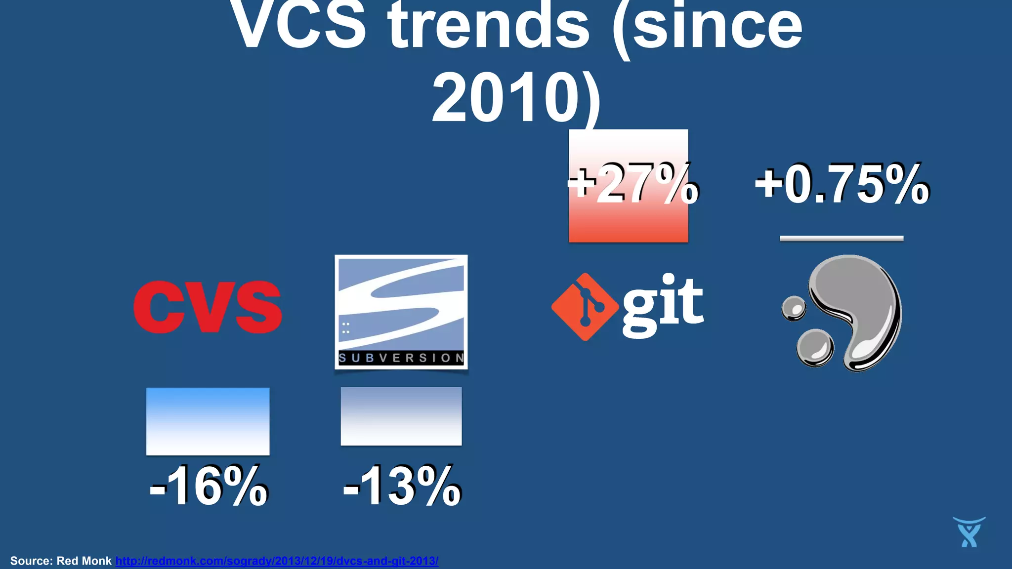 VCS trends (since
2010)
-16% -13%
+27% +0.75%
Source: Red Monk http://redmonk.com/sogrady/2013/12/19/dvcs-and-git-2013/
 