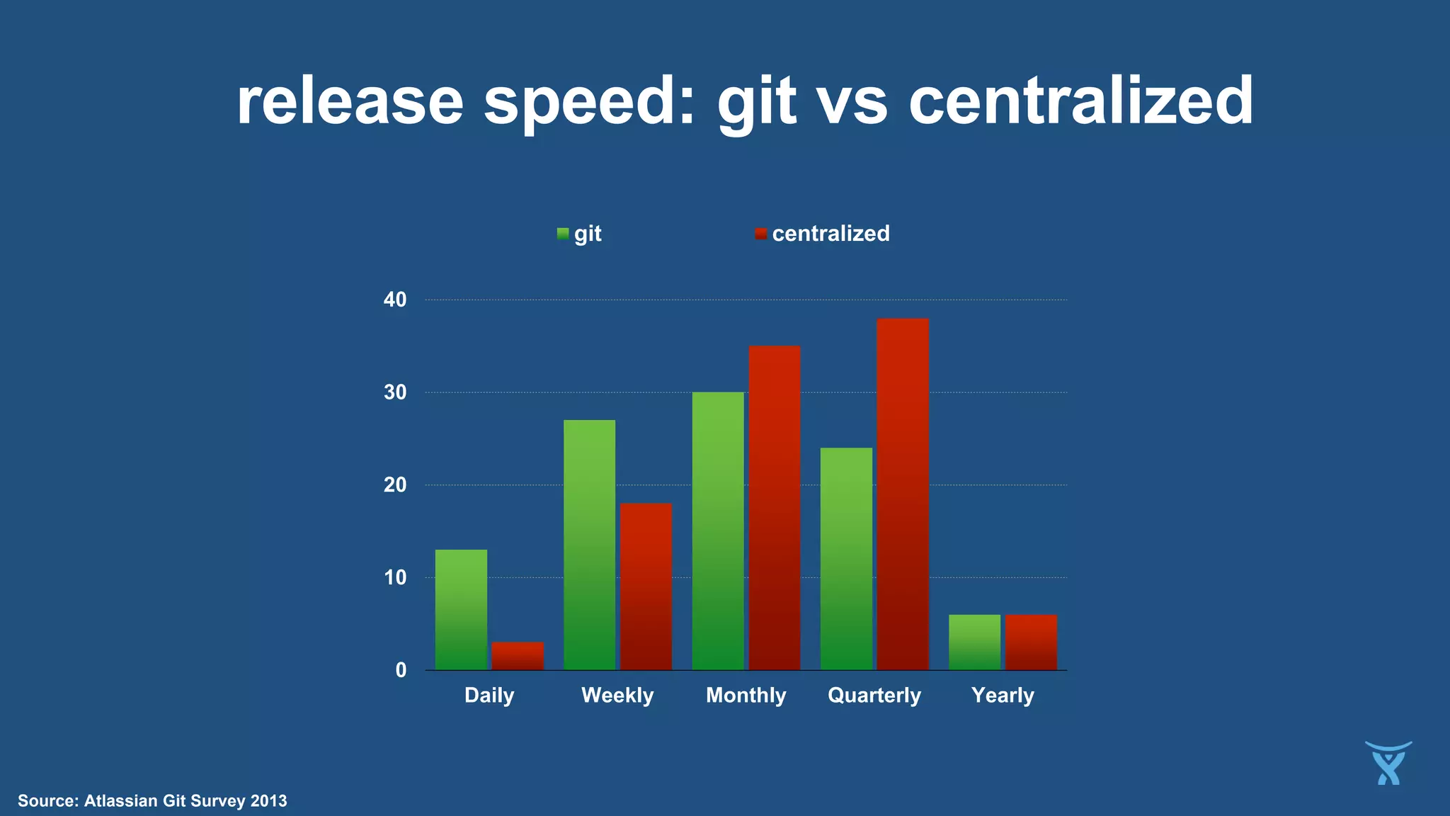0
10
20
30
40
Daily Weekly Monthly Quarterly Yearly
git centralized
Source: Atlassian Git Survey 2013
release speed: git vs centralized
 