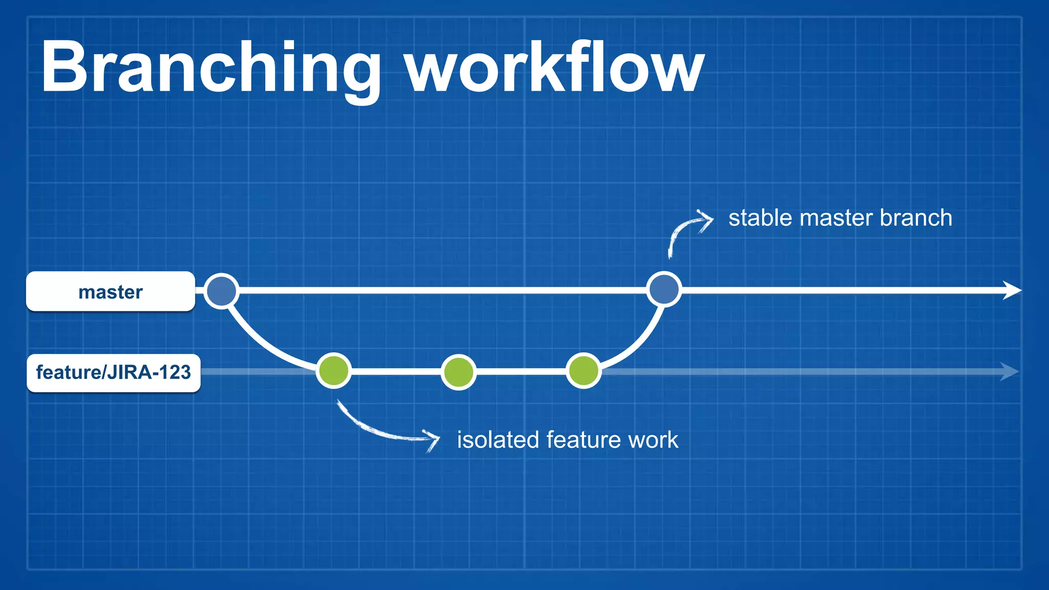 feature/JIRA-123
stable master branch
isolated feature work
master
Branching workflow
 
