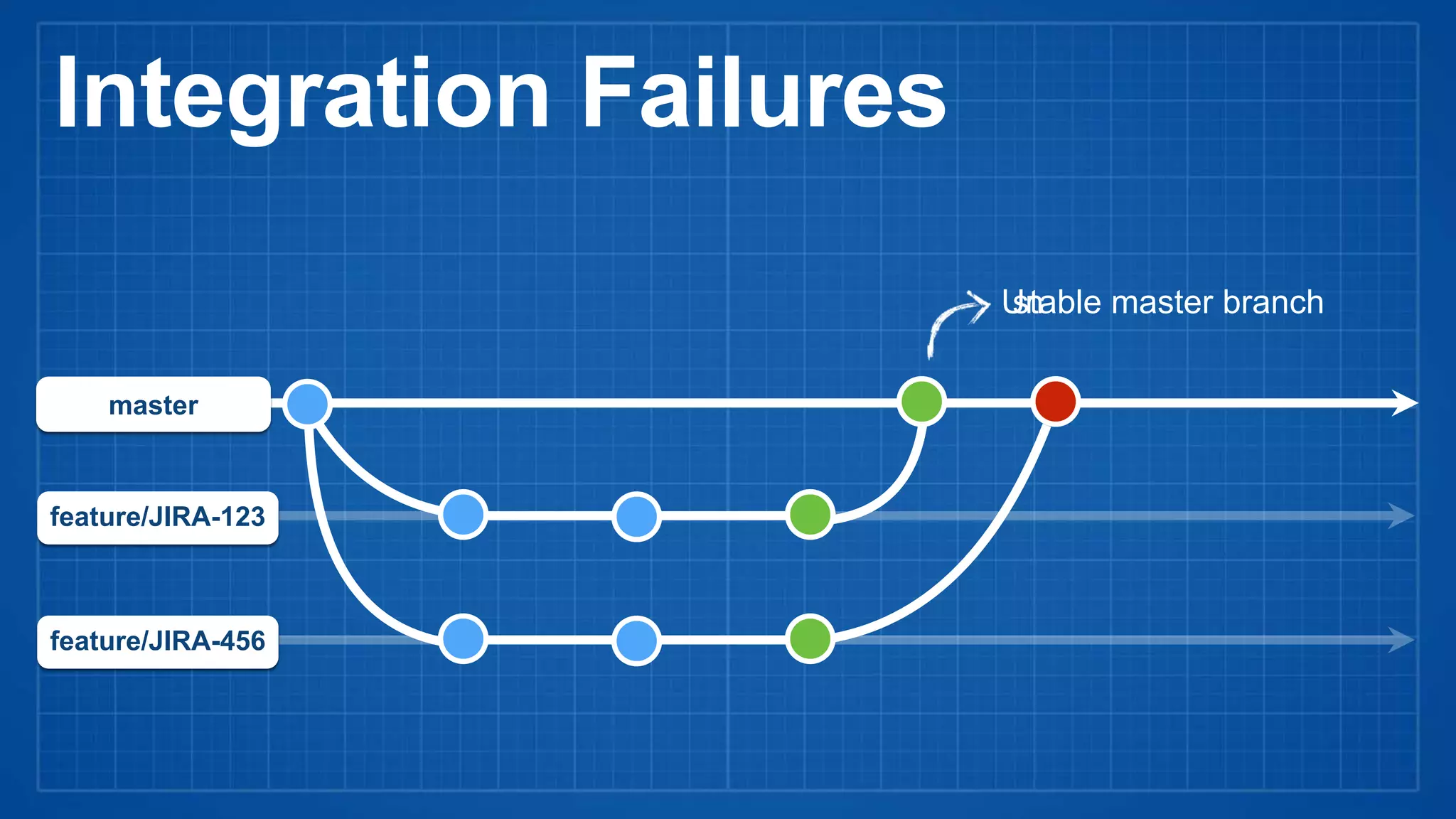 feature/JIRA-123
master
Integration Failures
feature/JIRA-456
stable master branchUn
 