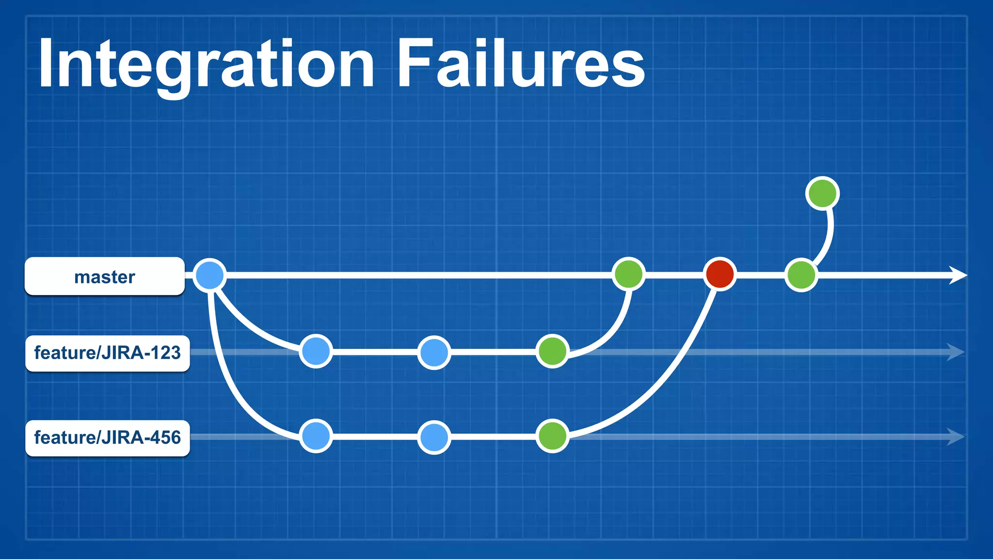 developmaster
feature/JIRA-123
Integration Failures
feature/JIRA-456
 