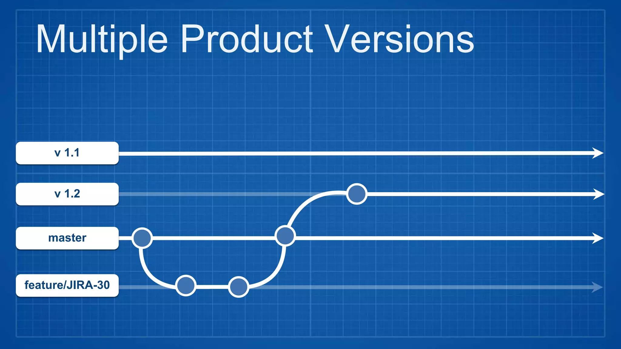 Multiple Product Versions
feature/JIRA-30
master
v 1.2
v 1.1
 