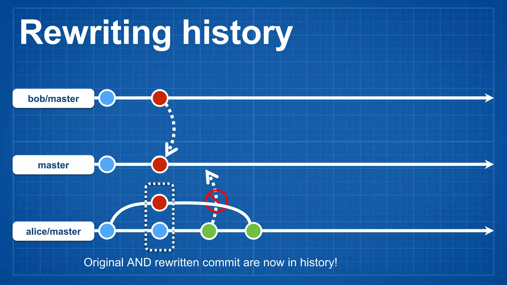 Rewriting history
master
alice/master
bob/master
Original AND rewritten commit are now in history!
 