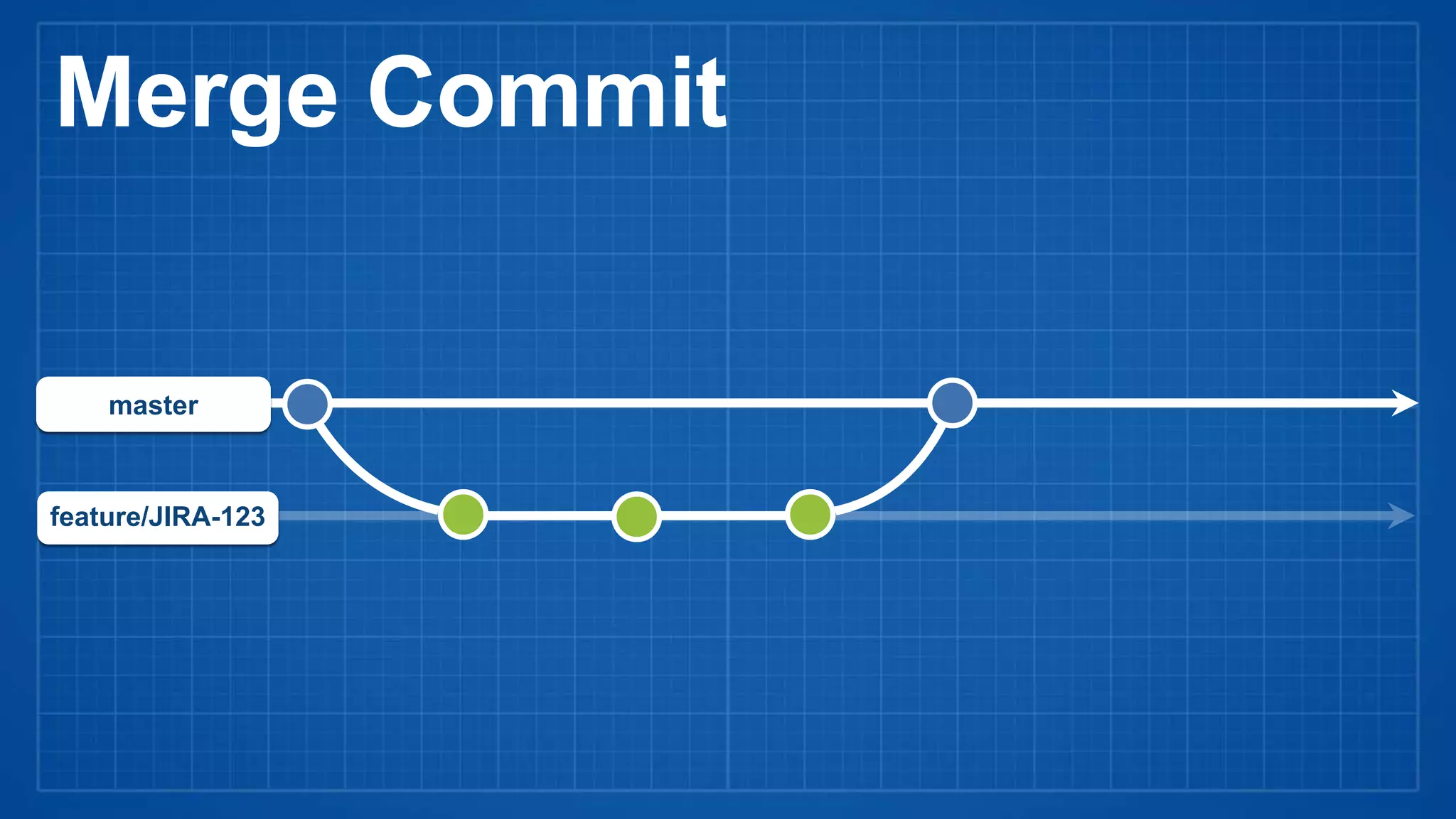 feature/JIRA-123
master
Merge Commit
 