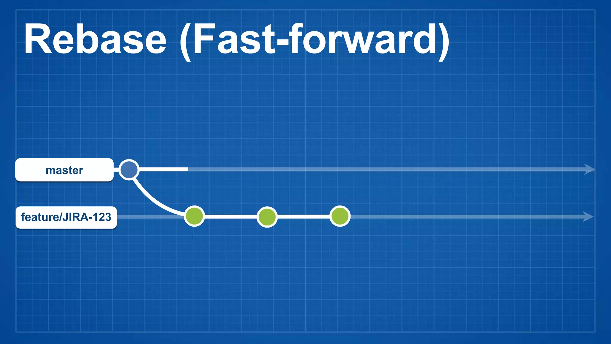 feature/JIRA-123
master
Rebase (Fast-forward)
 