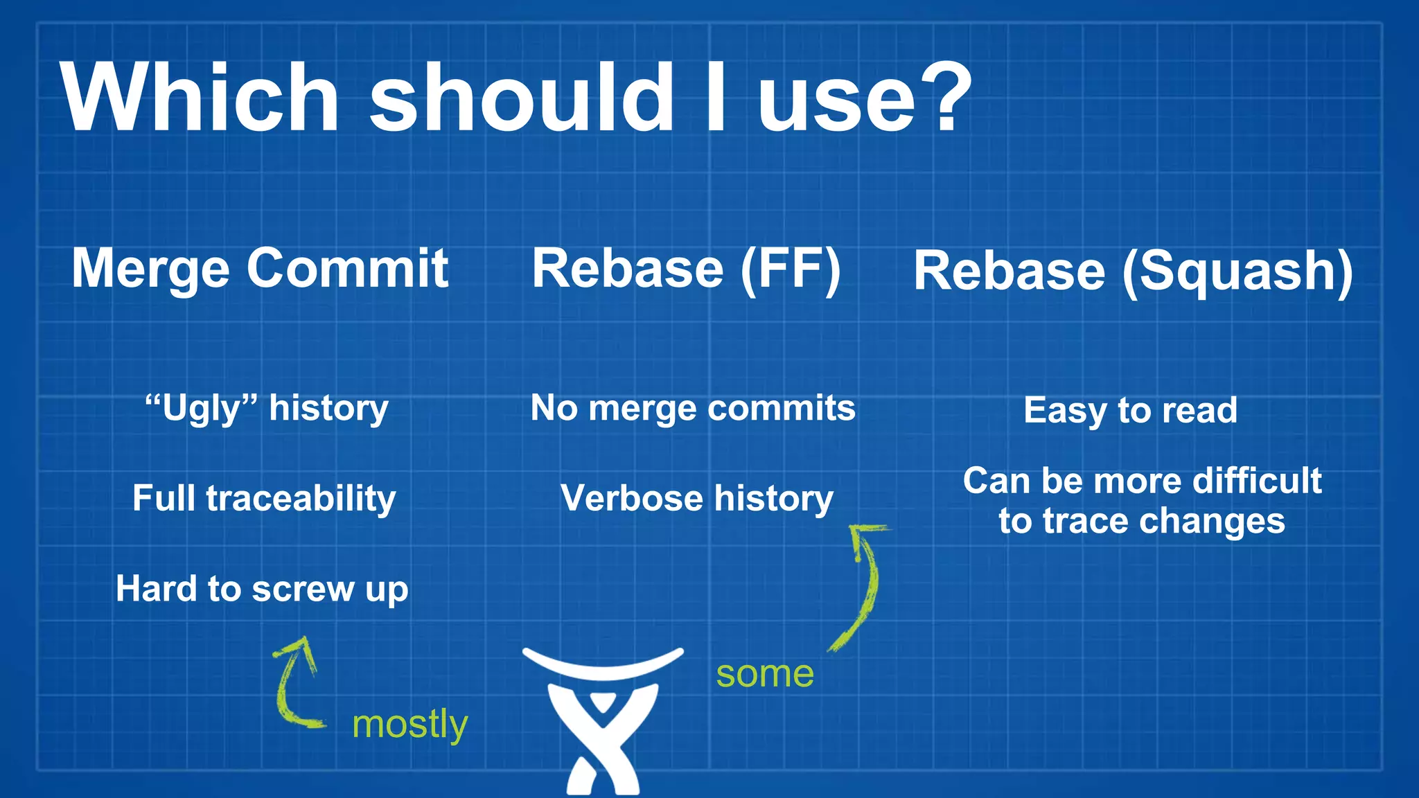 Merge Commit Rebase (FF) Rebase (Squash)
No merge commits
Verbose history
Easy to read
Can be more difficult
to trace changes
Which should I use?
“Ugly” history
Full traceability
Hard to screw up
mostly
some
 