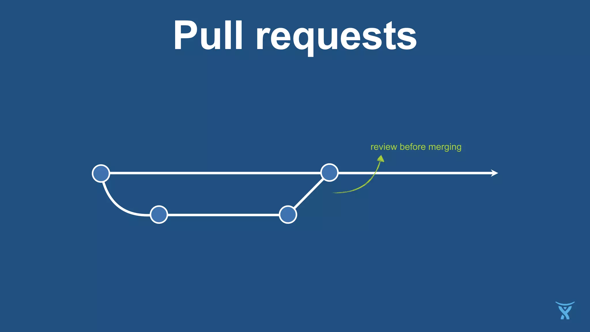 Pull requests
review before merging
 