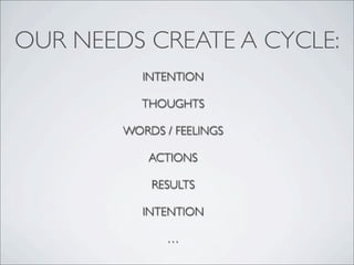 OUR NEEDS CREATE A CYCLE:
INTENTION
THOUGHTS
WORDS / FEELINGS
ACTIONS
RESULTS
INTENTION
…
 