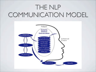 THE NLP
COMMUNICATION MODEL
 