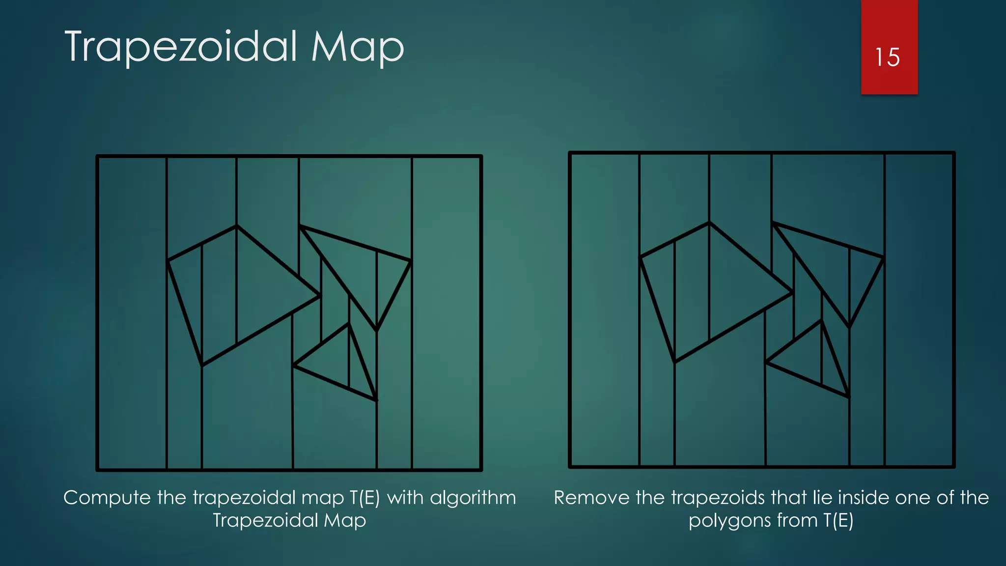 Trapezoidal Map
Compute the trapezoidal map T(E) with algorithm
Trapezoidal Map
Remove the trapezoids that lie inside one of the
polygons from T(E)
15
 