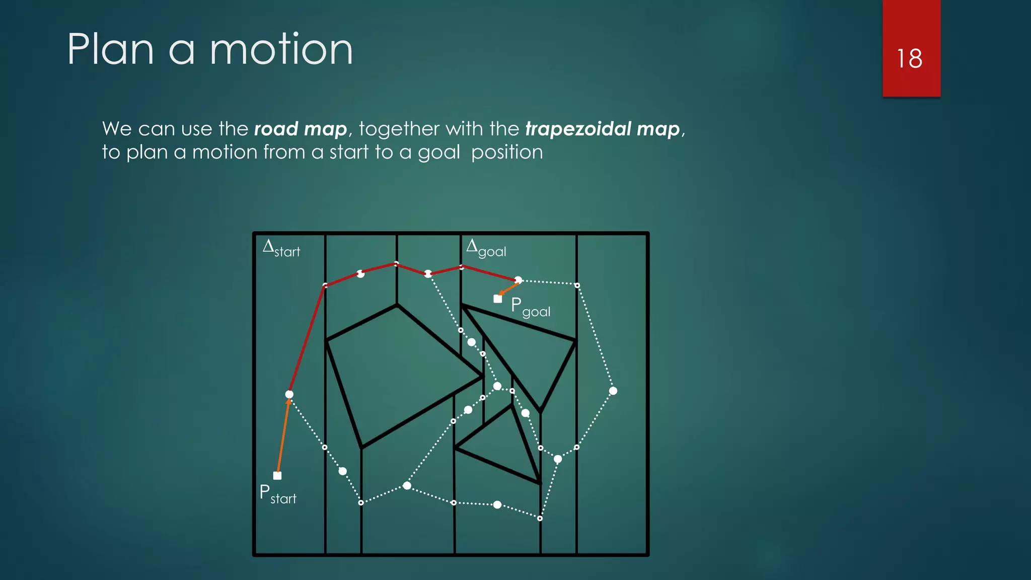Plan a motion
We can use the road map, together with the trapezoidal map,
to plan a motion from a start to a goal position
Pstart
Pgoal
∆start ∆goal
18
 