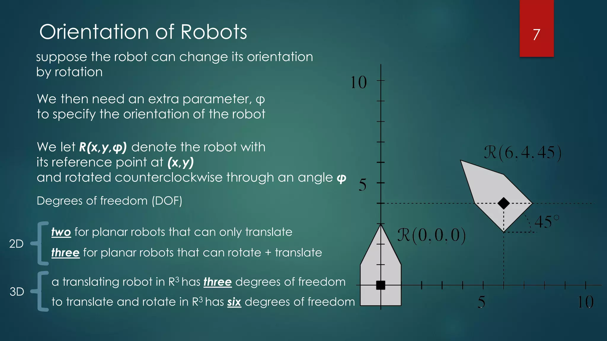 suppose the robot can change its orientation
by rotation
We then need an extra parameter, φ
to specify the orientation of the robot
We let R(x,y,φ) denote the robot with
its reference point at (x,y)
and rotated counterclockwise through an angle φ
Degrees of freedom (DOF)
two for planar robots that can only translate
three for planar robots that can rotate + translate
2D
3D
a translating robot in R3 has three degrees of freedom
to translate and rotate in R3 has six degrees of freedom
7Orientation of Robots
 