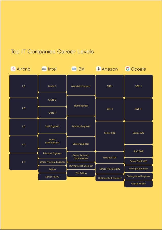 17
Senior Technical
Staff Member
Distinguished Engineer
Distinguished Engineer
Google Fellow
Distinguished Engineer
Principal Engineer
Senior Staff SWE
Staff SWE
Senior SWE
SWE III
SWE II
Senior SDE
SDE II
SDE I
Principal SDE
Senior Principal SDE
IBM Fellow
Senior Engineer
Advisory Engineer
Staff Engineer
Associate Engineer
Grade 5
Grade 6
Grade 7
Staff Engineer
Senior
Staff Engineer
Principal Engineer
Senior Principal Engineer
Fellow
Senior Fellow
L 3
L 4
L 5
L 6
L 7
 
