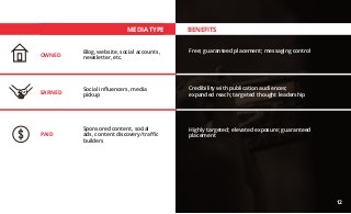OWNED
Blog, website, social accounts,
newsletter, etc.
Free; guaranteed placement; messaging control
EARNED
Social influencers, media
pickup
Credibility with publication audiences;
expanded reach; targeted thought leadership
PAID
Sponsored content, social
ads, content discovery/traffic
builders
Highly targeted; elevated exposure; guaranteed
placement
MEDIA TYPE BENEFITS
12
 