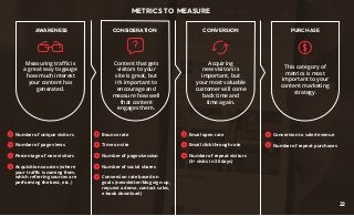 AWARENESS
METRICS TO MEASURE
CONSIDERATION CONVERSION PURCHASE
Number of unique visitors
Number of page views
Percentage of new visitors
Acquisition sources (where
your traffic is coming from,
which referring sources are
performing the best, etc.)
Bounce rate
Time on site
Number of pages/session
Number of social shares
Conversion rate based on
goals (newsletter/blog sign-up,
request a demo, contact sales,
e-book download)
Acquiring
new visitors is
important, but
your most valuable
customer will come
back time and
time again.
This category of
metrics is most
important to your
content marketing
strategy.
Email open rate
Email clickthrough rate
Number of repeat visitors
(3+ visits in 30 days)
Conversion to sale/revenue
Number of repeat purchases
Measuring traffic is
a great way to gauge
how much interest
your content has
generated.
Content that gets
visitors to your
site is great, but
it’s important to
encourage and
measure how well
that content
engages them.
22
 
