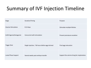 Summary of IVF Injection Timeline
Stage Duration/Timing Purpose
Ovarian Stimulation 8-14 days Stimulate multiple follicles
GnRH Agonist/Antagonist Concurrent with stimulation Prevent premature ovulation
Trigger Shot Single injection, ~36 hours before egg retrieval Final egg maturation
Luteal Phase Support Several weeks post-embryo transfer Support the uterine lining for implantation
 