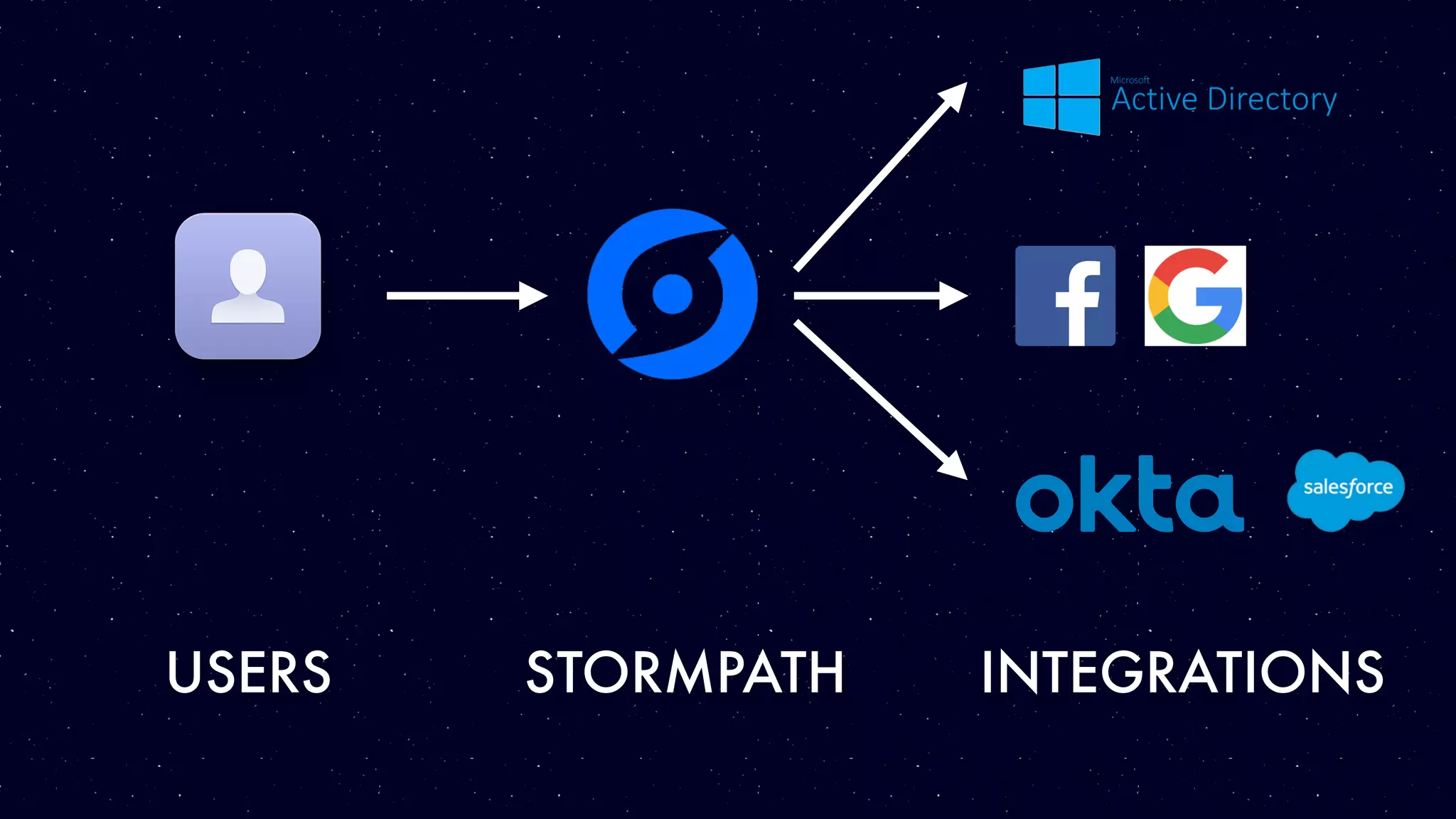 USERS STORMPATH INTEGRATIONS
 